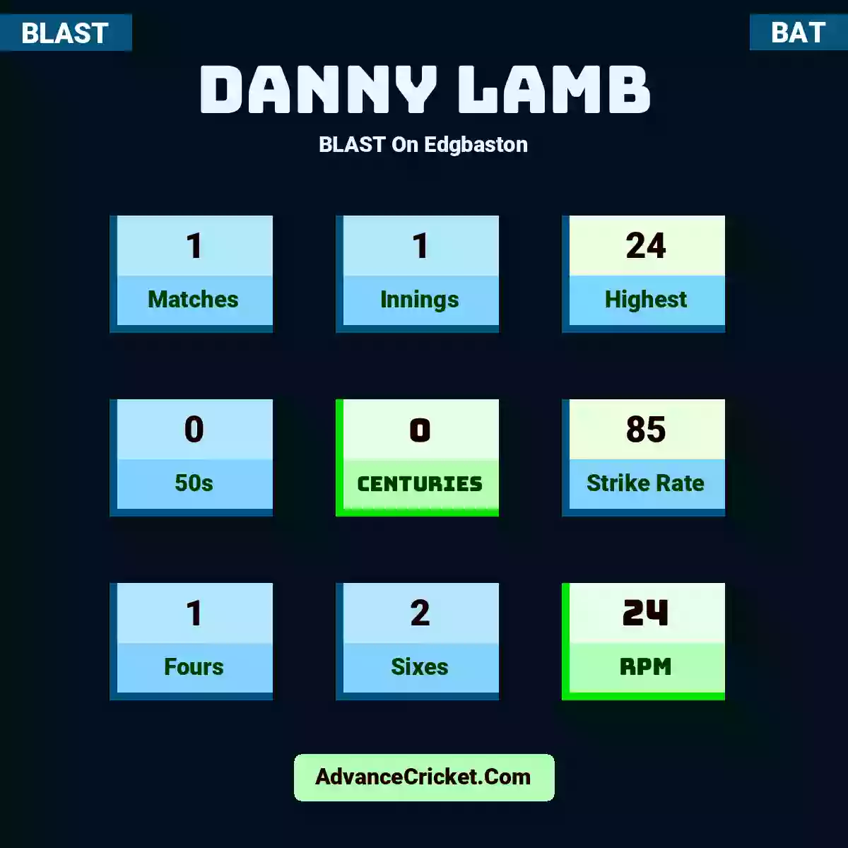 Danny Lamb BLAST  On Edgbaston, Danny Lamb played 1 matches, scored 24 runs as highest, 0 half-centuries, and 0 centuries, with a strike rate of 85. D.Lamb hit 1 fours and 2 sixes, with an RPM of 24.
