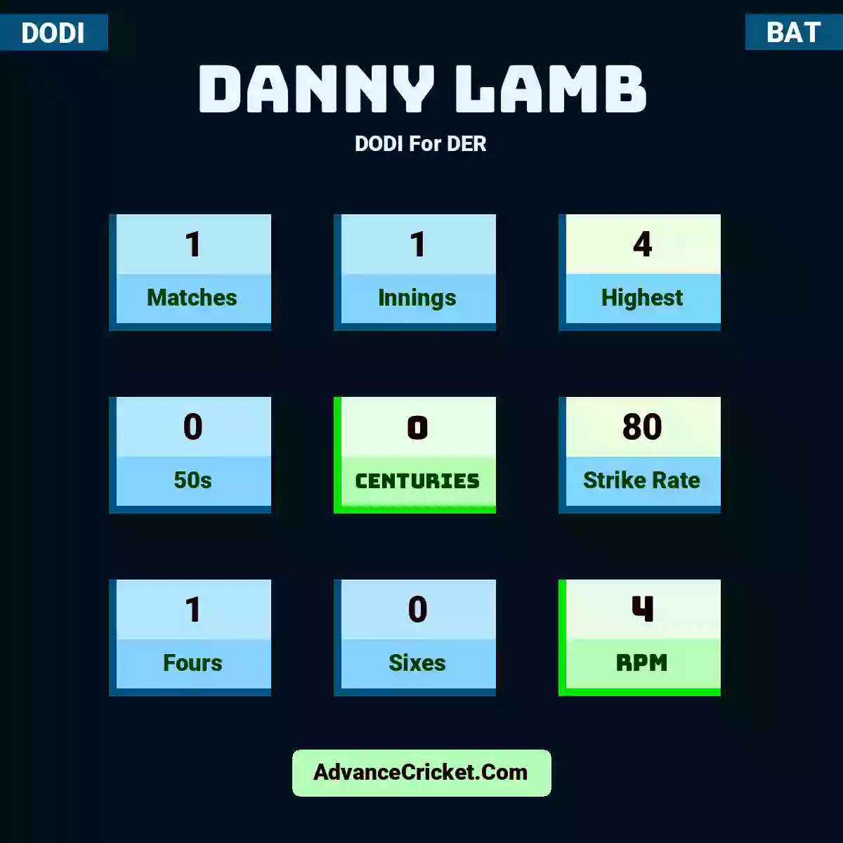 Danny Lamb DODI  For DER, Danny Lamb played 1 matches, scored 4 runs as highest, 0 half-centuries, and 0 centuries, with a strike rate of 80. D.Lamb hit 1 fours and 0 sixes, with an RPM of 4.
