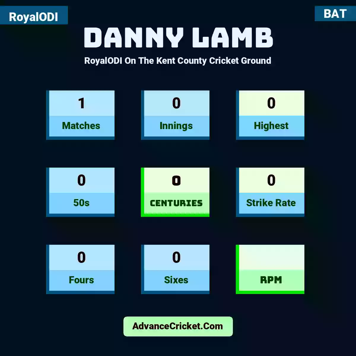 Danny Lamb RoyalODI  On The Kent County Cricket Ground, Danny Lamb played 1 matches, scored 0 runs as highest, 0 half-centuries, and 0 centuries, with a strike rate of 0. D.Lamb hit 0 fours and 0 sixes.