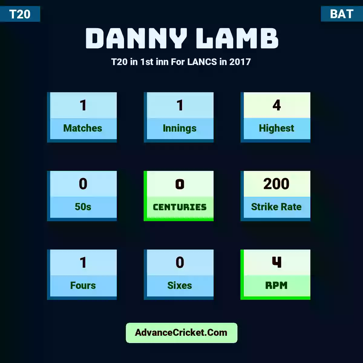 Danny Lamb T20  in 1st inn For LANCS in 2017, Danny Lamb played 1 matches, scored 4 runs as highest, 0 half-centuries, and 0 centuries, with a strike rate of 200. D.Lamb hit 1 fours and 0 sixes, with an RPM of 4.