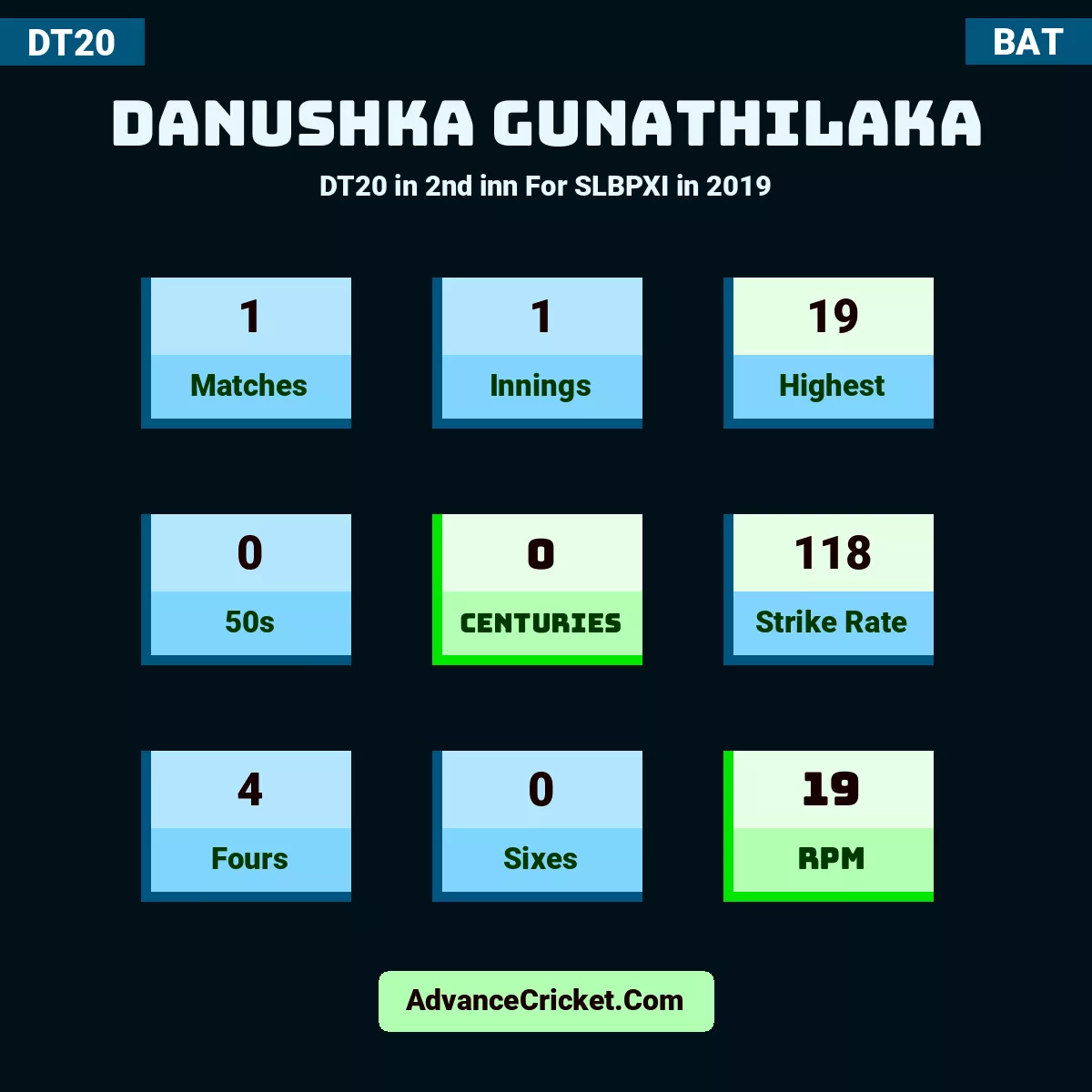 Danushka Gunathilaka DT20  in 2nd inn For SLBPXI in 2019, Danushka Gunathilaka played 1 matches, scored 19 runs as highest, 0 half-centuries, and 0 centuries, with a strike rate of 118. D.Gunathilaka hit 4 fours and 0 sixes, with an RPM of 19.