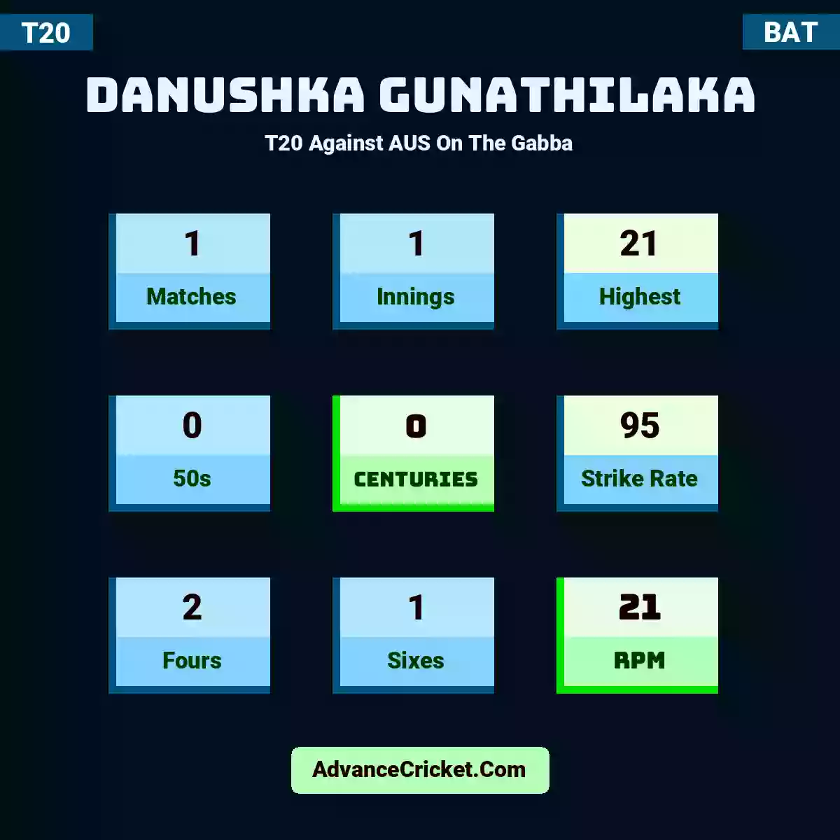 Danushka Gunathilaka T20  Against AUS On The Gabba, Danushka Gunathilaka played 1 matches, scored 21 runs as highest, 0 half-centuries, and 0 centuries, with a strike rate of 95. D.Gunathilaka hit 2 fours and 1 sixes, with an RPM of 21.