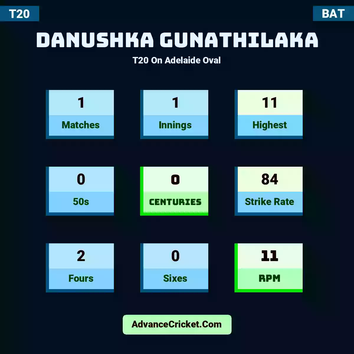Danushka Gunathilaka T20  On Adelaide Oval, Danushka Gunathilaka played 1 matches, scored 11 runs as highest, 0 half-centuries, and 0 centuries, with a strike rate of 84. D.Gunathilaka hit 2 fours and 0 sixes, with an RPM of 11.