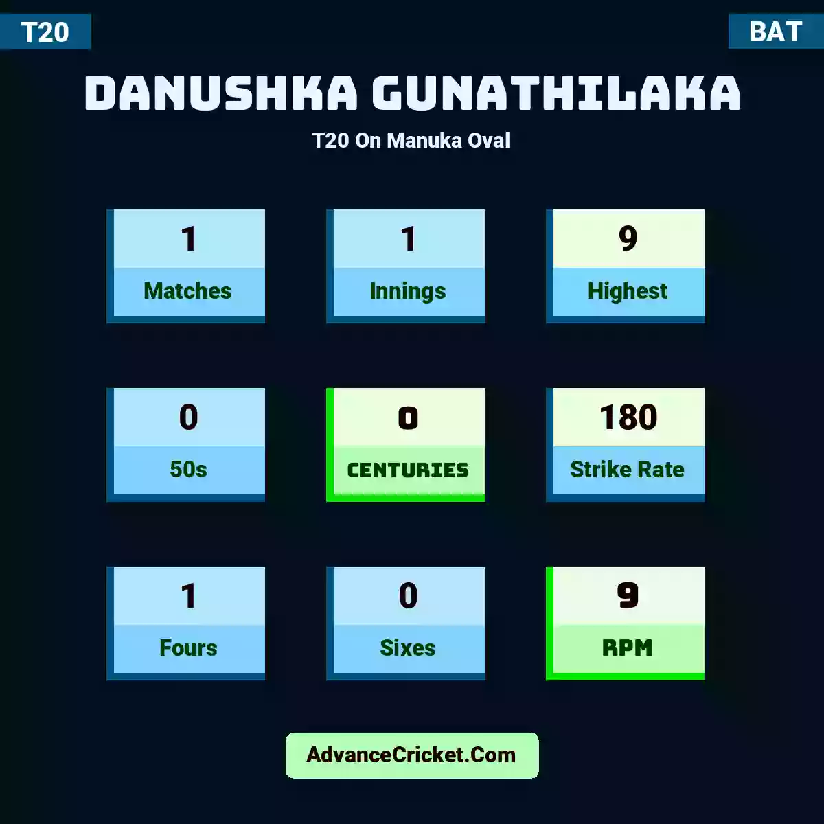 Danushka Gunathilaka T20  On Manuka Oval, Danushka Gunathilaka played 1 matches, scored 9 runs as highest, 0 half-centuries, and 0 centuries, with a strike rate of 180. D.Gunathilaka hit 1 fours and 0 sixes, with an RPM of 9.
