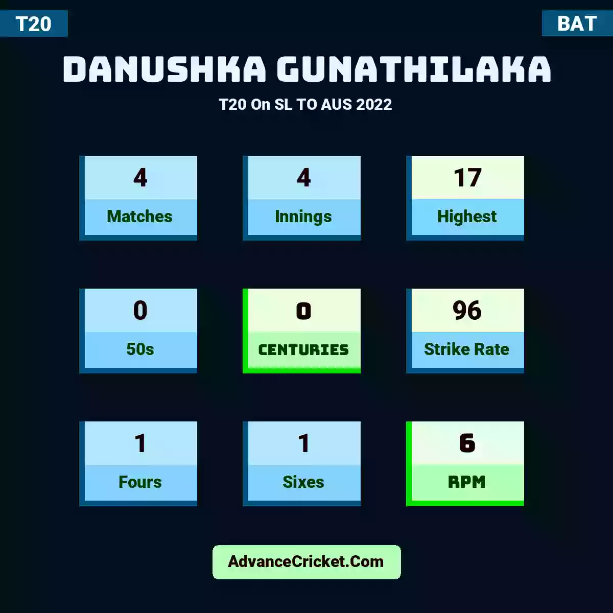 Danushka Gunathilaka T20  On SL TO AUS 2022, Danushka Gunathilaka played 4 matches, scored 17 runs as highest, 0 half-centuries, and 0 centuries, with a strike rate of 96. D.Gunathilaka hit 1 fours and 1 sixes, with an RPM of 6.