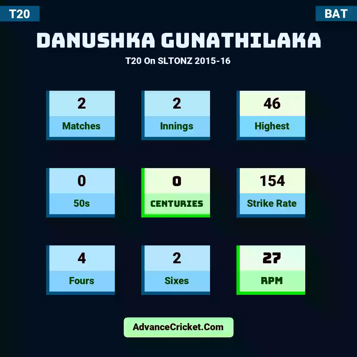 Danushka Gunathilaka T20  On SLTONZ 2015-16, Danushka Gunathilaka played 2 matches, scored 46 runs as highest, 0 half-centuries, and 0 centuries, with a strike rate of 154. D.Gunathilaka hit 4 fours and 2 sixes, with an RPM of 27.