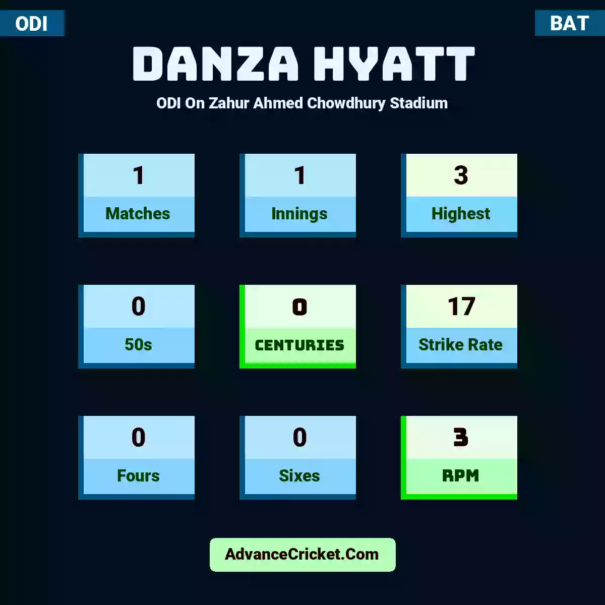 Danza Hyatt ODI  On Zahur Ahmed Chowdhury Stadium, Danza Hyatt played 1 matches, scored 3 runs as highest, 0 half-centuries, and 0 centuries, with a strike rate of 17. D.Hyatt hit 0 fours and 0 sixes, with an RPM of 3.