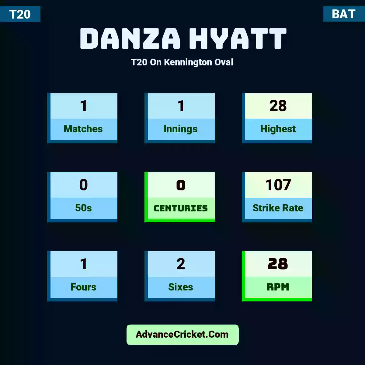 Danza Hyatt T20  On Kennington Oval, Danza Hyatt played 1 matches, scored 28 runs as highest, 0 half-centuries, and 0 centuries, with a strike rate of 107. D.Hyatt hit 1 fours and 2 sixes, with an RPM of 28.
