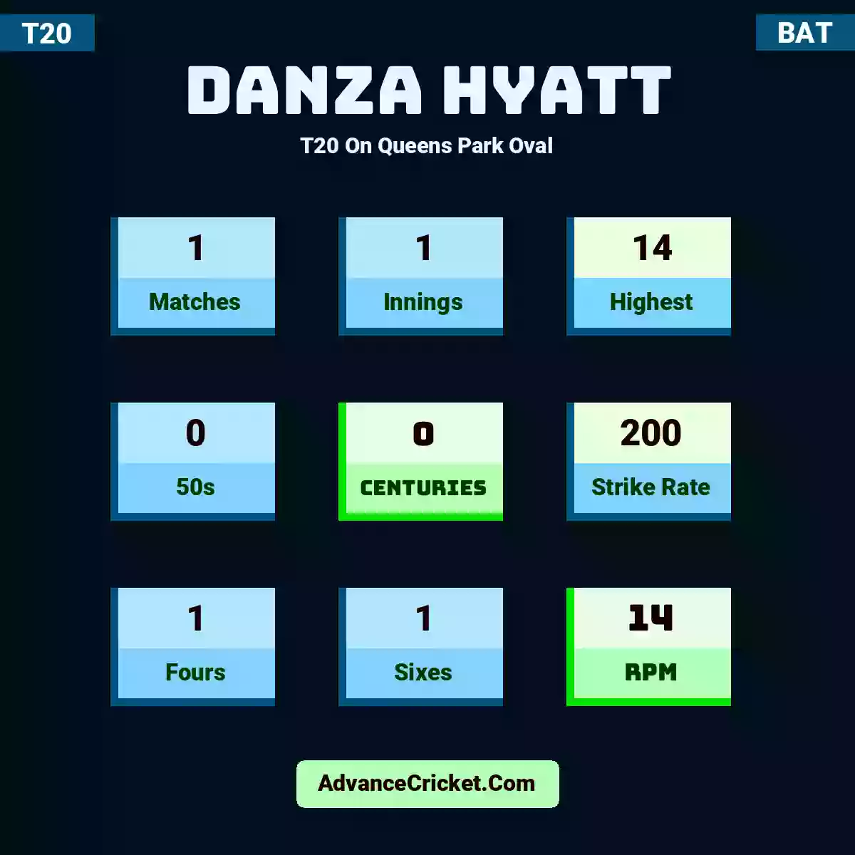 Danza Hyatt T20  On Queens Park Oval, Danza Hyatt played 1 matches, scored 14 runs as highest, 0 half-centuries, and 0 centuries, with a strike rate of 200. D.Hyatt hit 1 fours and 1 sixes, with an RPM of 14.