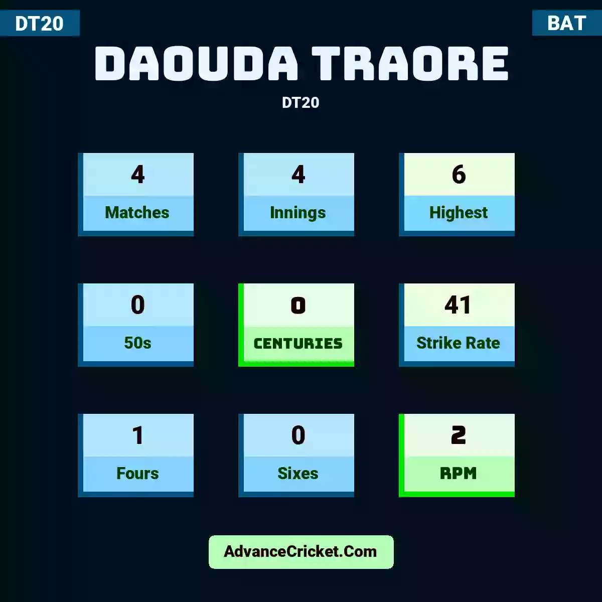 Daouda Traore DT20 , Daouda Traore played 4 matches, scored 6 runs as highest, 0 half-centuries, and 0 centuries, with a strike rate of 41. D.Traore hit 1 fours and 0 sixes, with an RPM of 2.