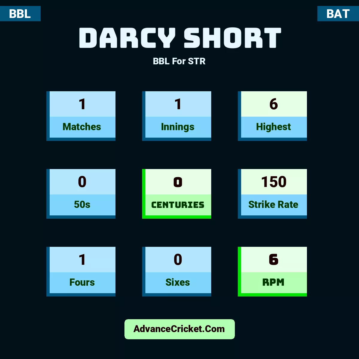 DArcy Short BBL  For STR, DArcy Short played 1 matches, scored 6 runs as highest, 0 half-centuries, and 0 centuries, with a strike rate of 150. D.Short hit 1 fours and 0 sixes, with an RPM of 6.