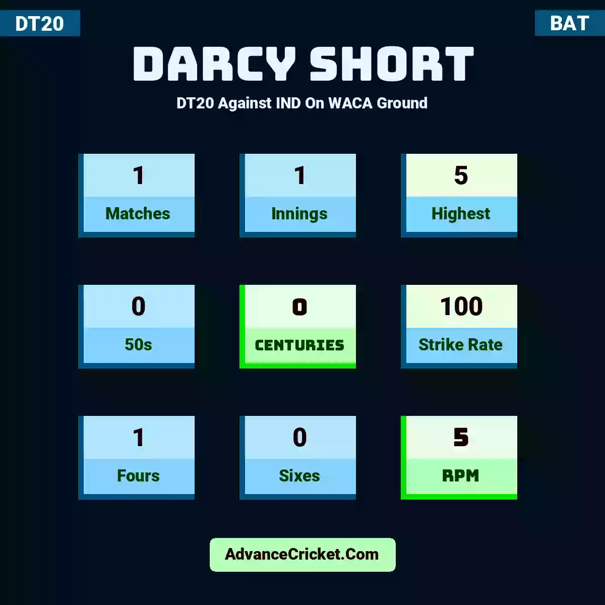 DArcy Short DT20  Against IND On WACA Ground, DArcy Short played 1 matches, scored 5 runs as highest, 0 half-centuries, and 0 centuries, with a strike rate of 100. DA .Short hit 1 fours and 0 sixes, with an RPM of 5.