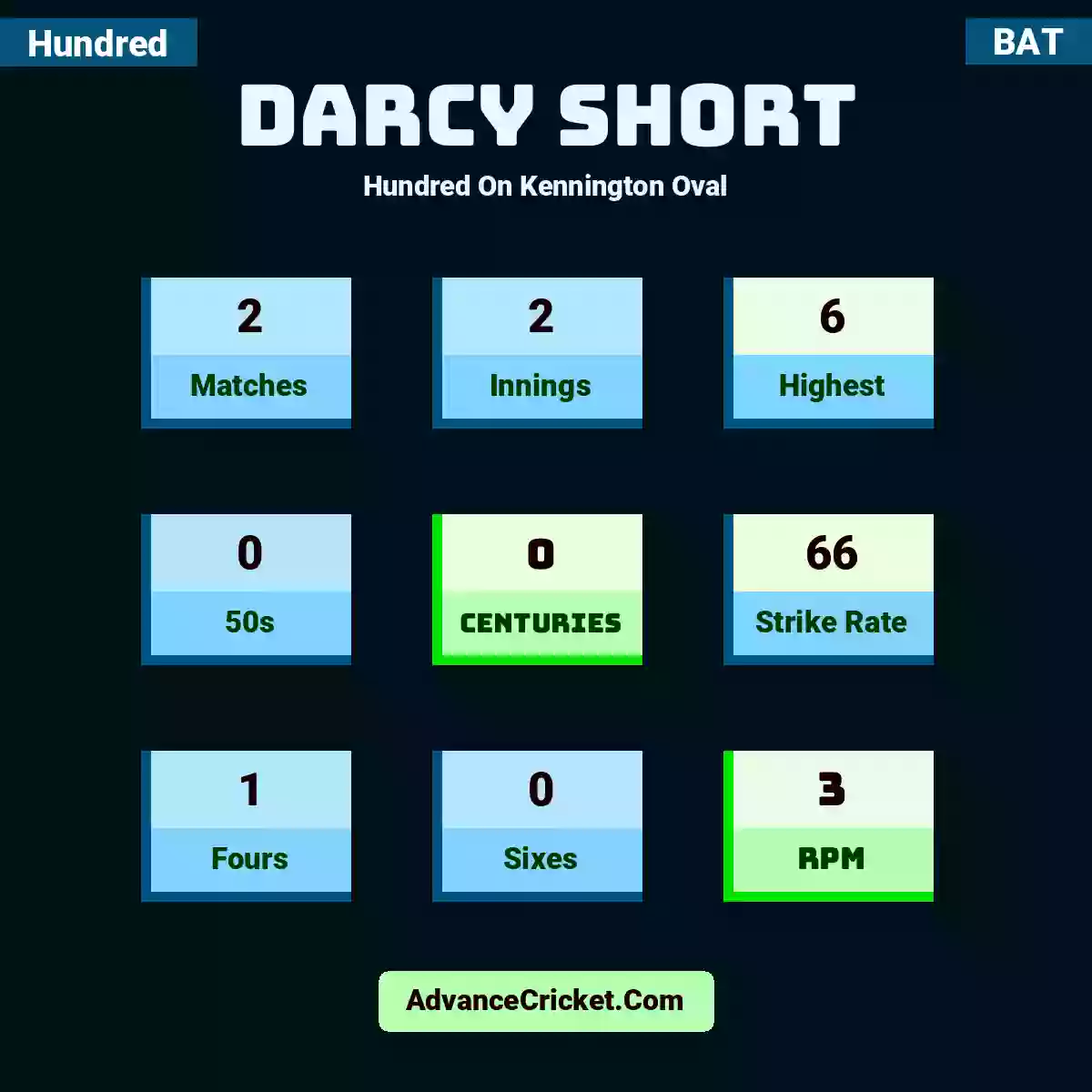 DArcy Short Hundred  On Kennington Oval, DArcy Short played 2 matches, scored 6 runs as highest, 0 half-centuries, and 0 centuries, with a strike rate of 66. D.Short hit 1 fours and 0 sixes, with an RPM of 3.