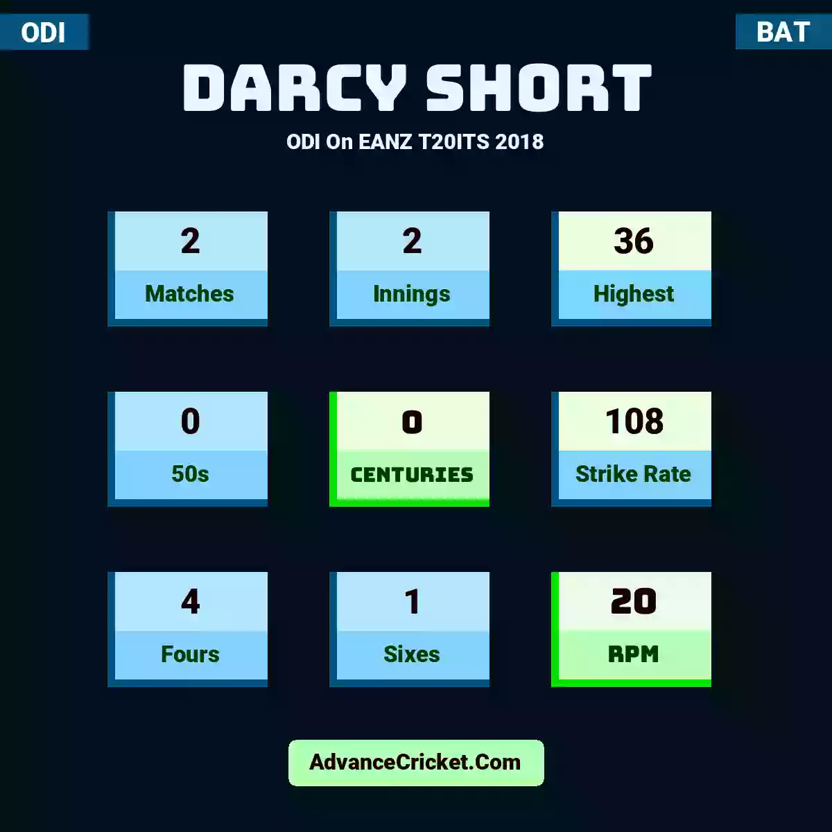 DArcy Short ODI  On EANZ T20ITS 2018, DArcy Short played 2 matches, scored 36 runs as highest, 0 half-centuries, and 0 centuries, with a strike rate of 108. D.Short hit 4 fours and 1 sixes, with an RPM of 20.