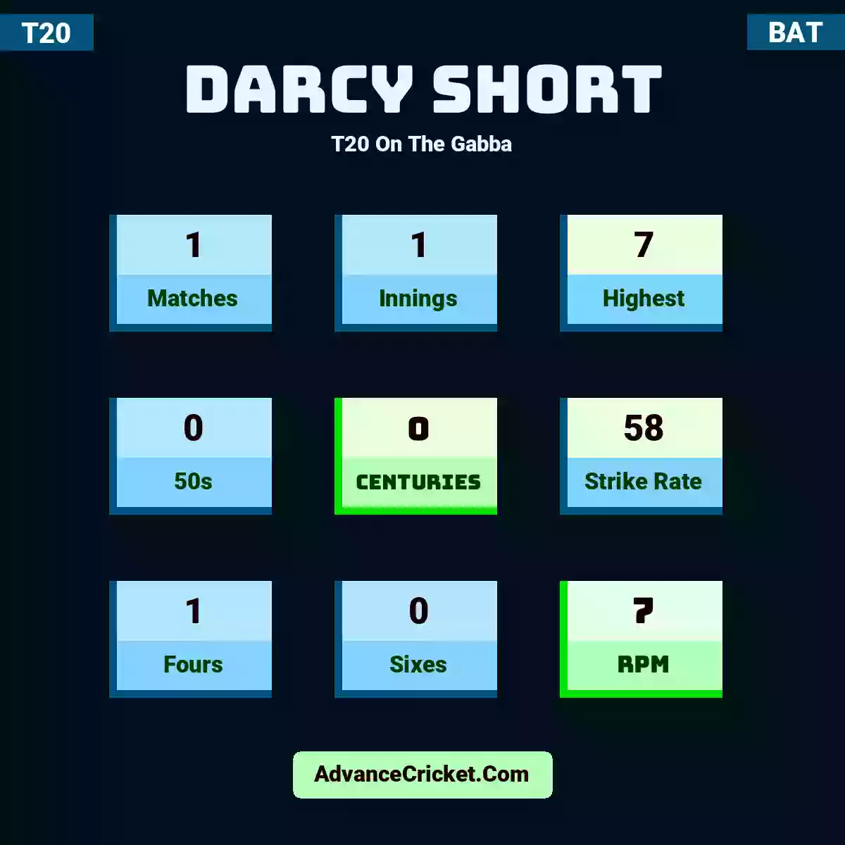 DArcy Short T20  On The Gabba, DArcy Short played 1 matches, scored 7 runs as highest, 0 half-centuries, and 0 centuries, with a strike rate of 58. DA .Short hit 1 fours and 0 sixes, with an RPM of 7.