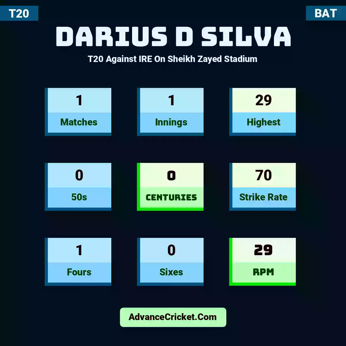Darius D Silva T20  Against IRE On Sheikh Zayed Stadium, Darius D Silva played 1 matches, scored 29 runs as highest, 0 half-centuries, and 0 centuries, with a strike rate of 70. D.Silva hit 1 fours and 0 sixes, with an RPM of 29.