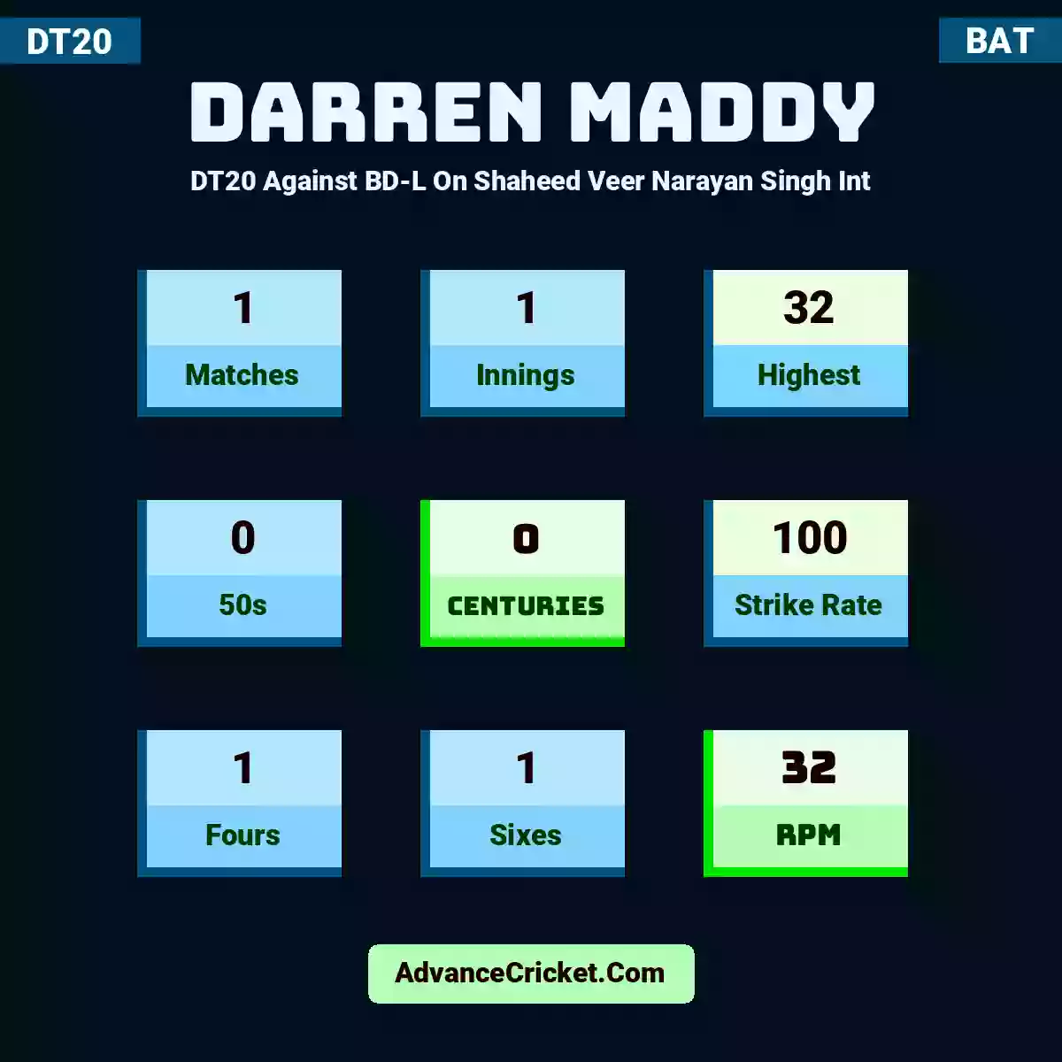 Darren Maddy DT20  Against BD-L On Shaheed Veer Narayan Singh Int, Darren Maddy played 1 matches, scored 32 runs as highest, 0 half-centuries, and 0 centuries, with a strike rate of 100. D.Maddy hit 1 fours and 1 sixes, with an RPM of 32.