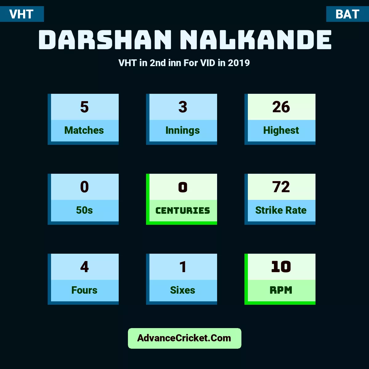 Darshan Nalkande VHT  in 2nd inn For VID in 2019, Darshan Nalkande played 5 matches, scored 26 runs as highest, 0 half-centuries, and 0 centuries, with a strike rate of 72. D.Nalkande hit 4 fours and 1 sixes, with an RPM of 10.