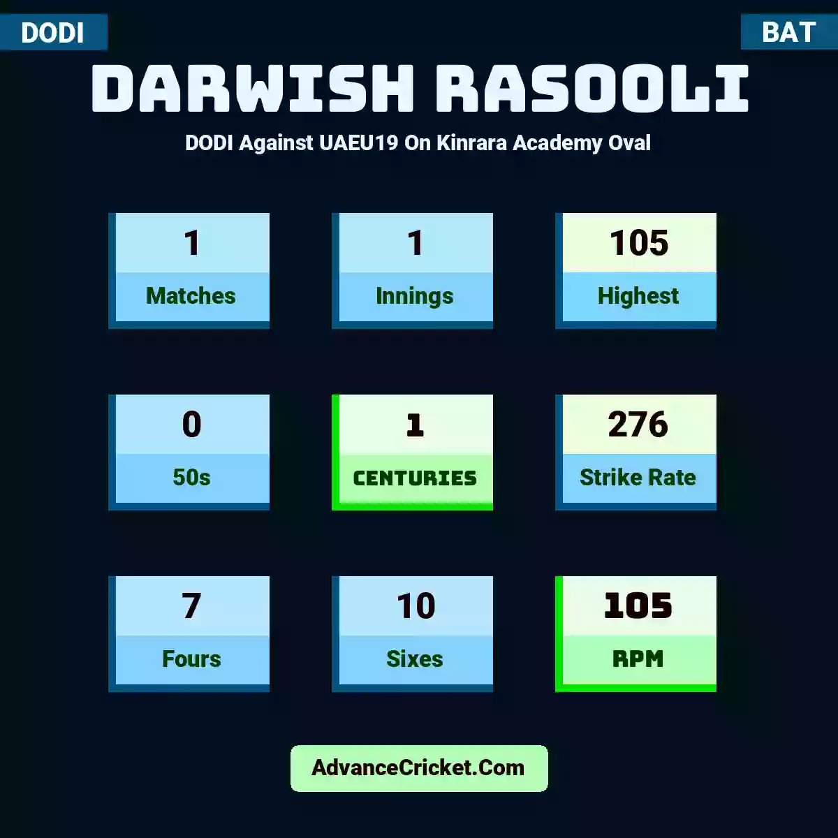 Darwish Rasooli DODI  Against UAEU19 On Kinrara Academy Oval, Darwish Rasooli played 1 matches, scored 105 runs as highest, 0 half-centuries, and 1 centuries, with a strike rate of 276. D.Rasooli hit 7 fours and 10 sixes, with an RPM of 105.