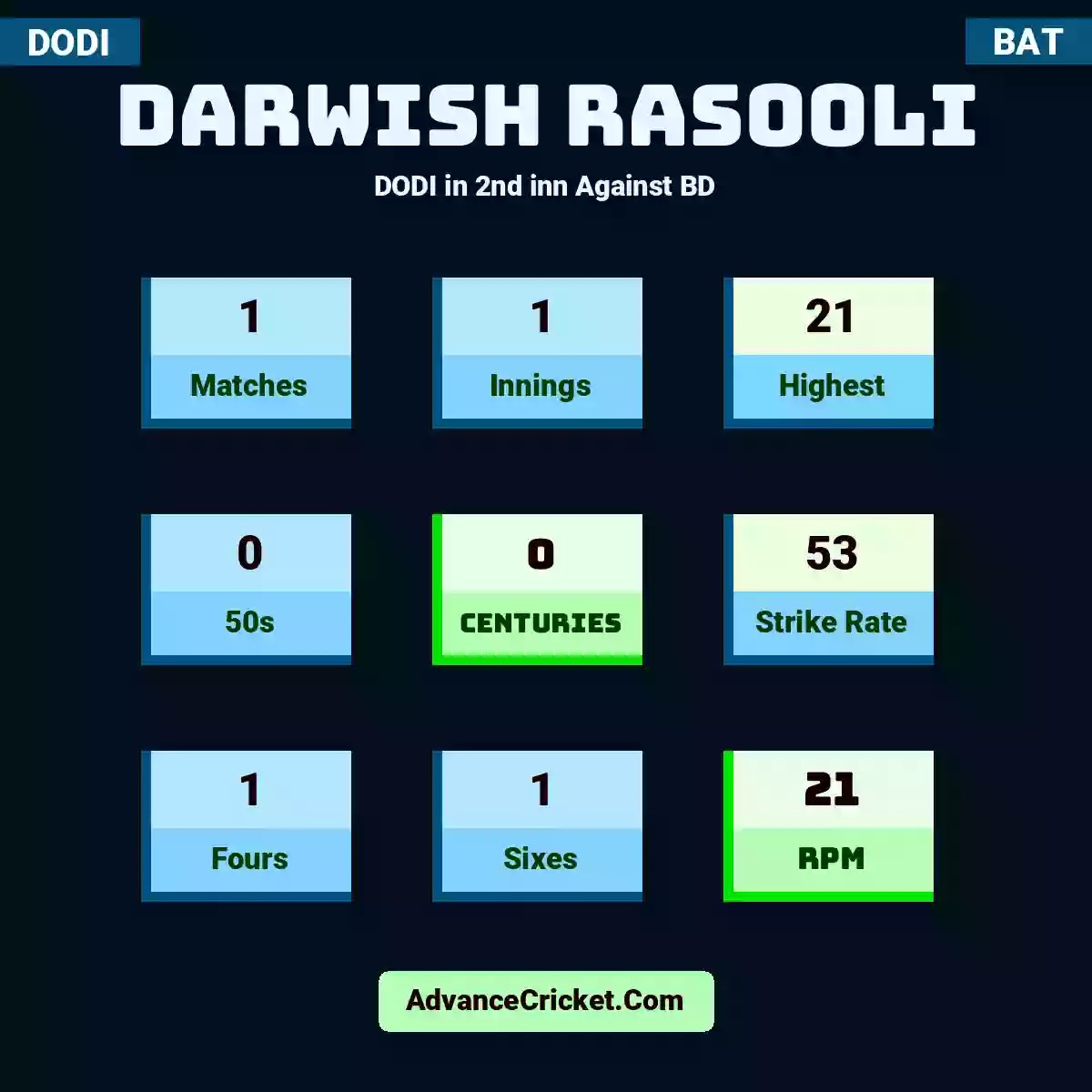 Darwish Rasooli DODI  in 2nd inn Against BD, Darwish Rasooli played 1 matches, scored 21 runs as highest, 0 half-centuries, and 0 centuries, with a strike rate of 53. D.Rasooli hit 1 fours and 1 sixes, with an RPM of 21.