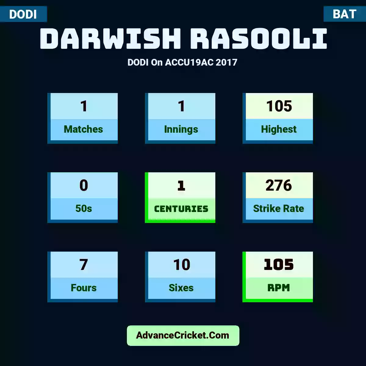 Darwish Rasooli DODI  On ACCU19AC 2017, Darwish Rasooli played 1 matches, scored 105 runs as highest, 0 half-centuries, and 1 centuries, with a strike rate of 276. D.Rasooli hit 7 fours and 10 sixes, with an RPM of 105.