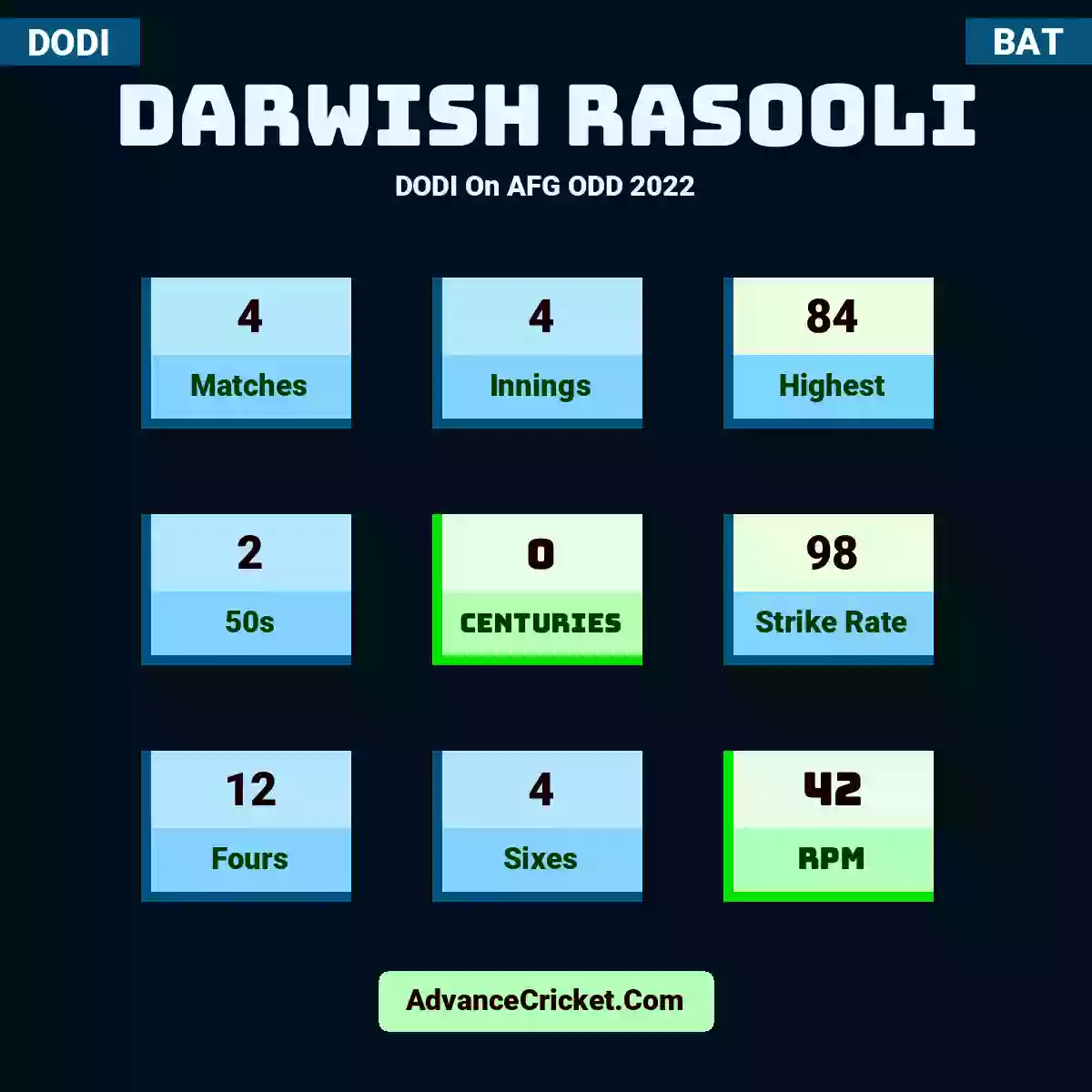 Darwish Rasooli DODI  On AFG ODD 2022, Darwish Rasooli played 4 matches, scored 84 runs as highest, 2 half-centuries, and 0 centuries, with a strike rate of 98. D.Rasooli hit 12 fours and 4 sixes, with an RPM of 42.