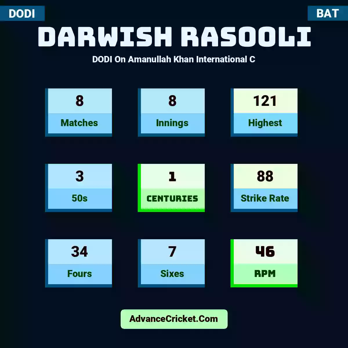 Darwish Rasooli DODI  On Amanullah Khan International C, Darwish Rasooli played 8 matches, scored 121 runs as highest, 3 half-centuries, and 1 centuries, with a strike rate of 88. D.Rasooli hit 34 fours and 7 sixes, with an RPM of 46.