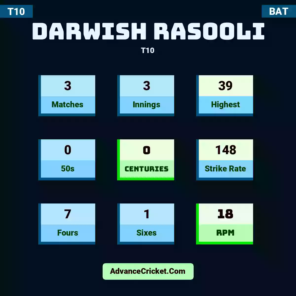 Darwish Rasooli T10 , Darwish Rasooli played 3 matches, scored 39 runs as highest, 0 half-centuries, and 0 centuries, with a strike rate of 148. D.Rasooli hit 7 fours and 1 sixes, with an RPM of 18.