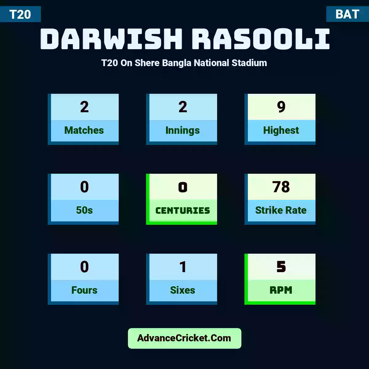 Darwish Rasooli T20  On Shere Bangla National Stadium, Darwish Rasooli played 2 matches, scored 9 runs as highest, 0 half-centuries, and 0 centuries, with a strike rate of 78. D.Rasooli hit 0 fours and 1 sixes, with an RPM of 5.