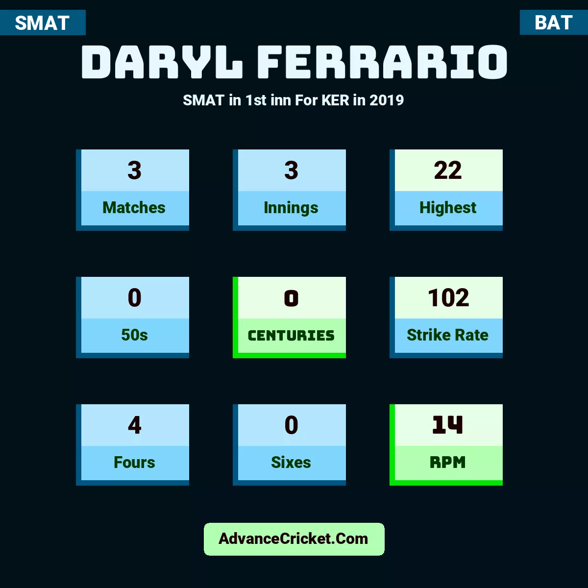 Daryl Ferrario SMAT  in 1st inn For KER in 2019, Daryl Ferrario played 3 matches, scored 22 runs as highest, 0 half-centuries, and 0 centuries, with a strike rate of 102. D.Ferrario hit 4 fours and 0 sixes, with an RPM of 14.