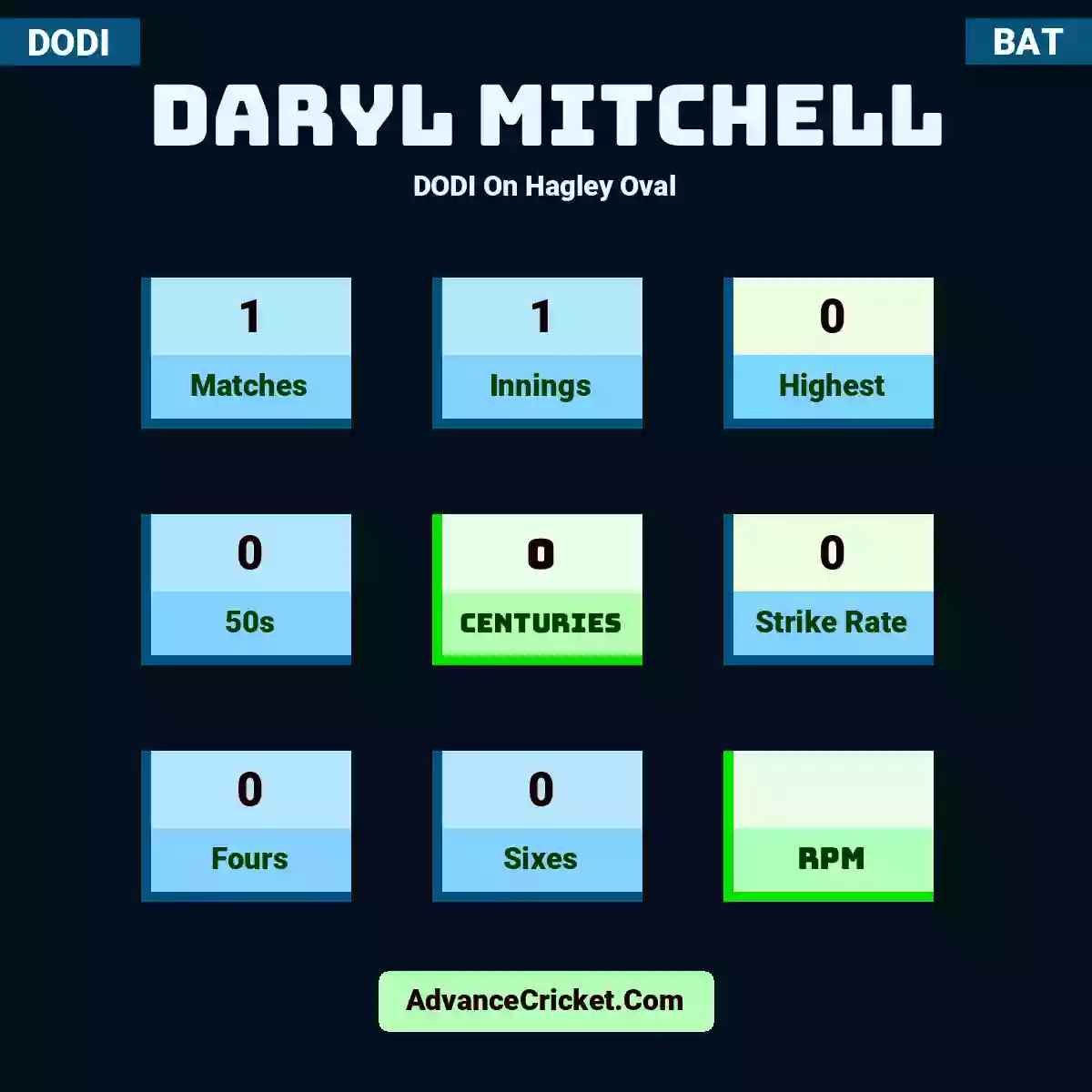 Daryl Mitchell DODI  On Hagley Oval, Daryl Mitchell played 1 matches, scored 0 runs as highest, 0 half-centuries, and 0 centuries, with a strike rate of 0. D.Mitchell hit 0 fours and 0 sixes.