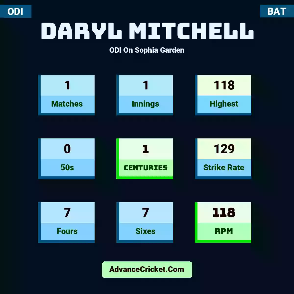 Daryl Mitchell ODI  On Sophia Garden, Daryl Mitchell played 1 matches, scored 118 runs as highest, 0 half-centuries, and 1 centuries, with a strike rate of 129. D.Mitchell hit 7 fours and 7 sixes, with an RPM of 118.