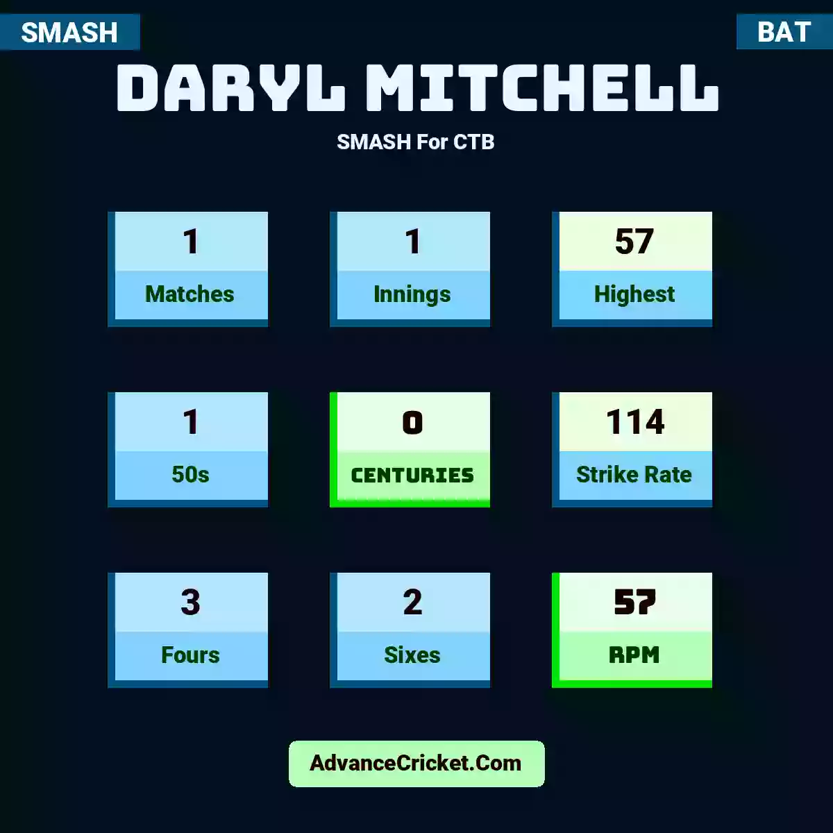 Daryl Mitchell SMASH  For CTB, Daryl Mitchell played 1 matches, scored 57 runs as highest, 1 half-centuries, and 0 centuries, with a strike rate of 114. D.Mitchell hit 3 fours and 2 sixes, with an RPM of 57.