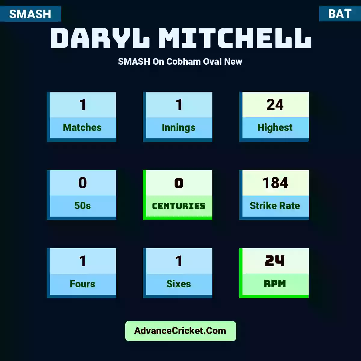 Daryl Mitchell SMASH  On Cobham Oval New, Daryl Mitchell played 1 matches, scored 24 runs as highest, 0 half-centuries, and 0 centuries, with a strike rate of 184. D.Mitchell hit 1 fours and 1 sixes, with an RPM of 24.