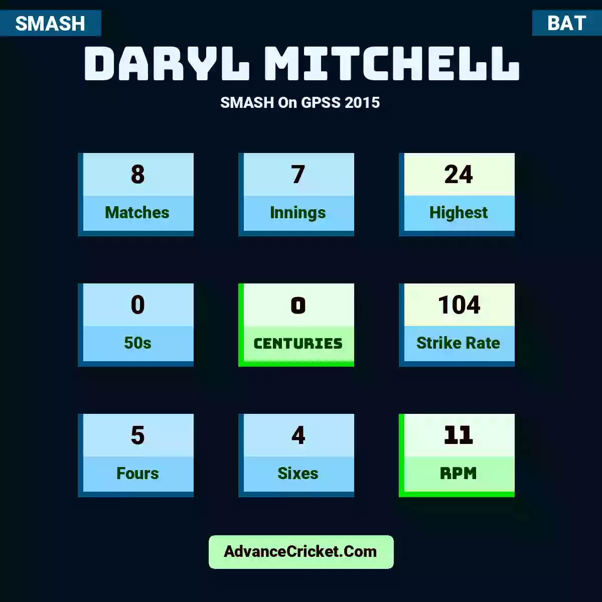 Daryl Mitchell SMASH  On GPSS 2015, Daryl Mitchell played 8 matches, scored 24 runs as highest, 0 half-centuries, and 0 centuries, with a strike rate of 104. D.Mitchell hit 5 fours and 4 sixes, with an RPM of 11.
