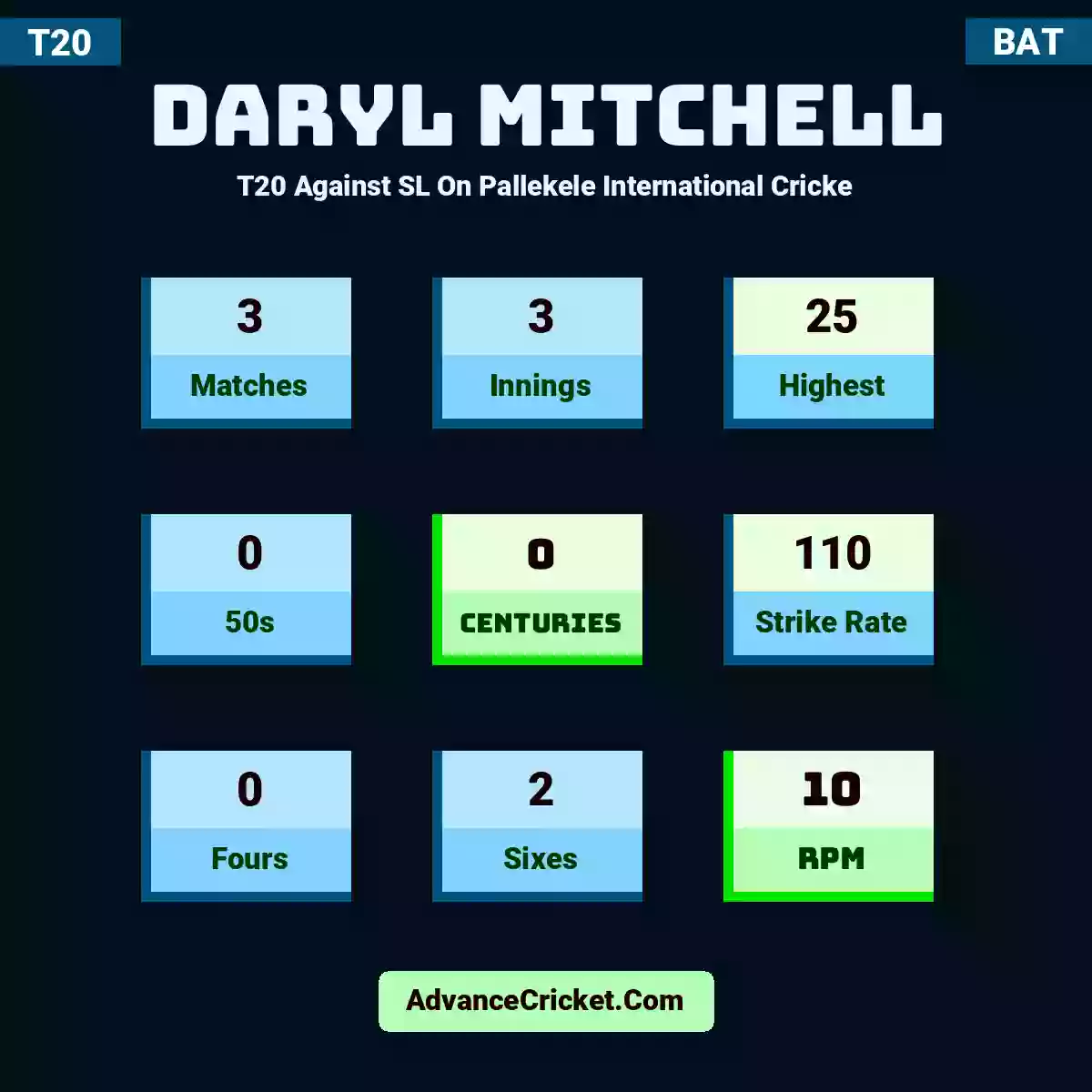Daryl Mitchell T20  Against SL On Pallekele International Cricke, Daryl Mitchell played 3 matches, scored 25 runs as highest, 0 half-centuries, and 0 centuries, with a strike rate of 110. D.Mitchell hit 0 fours and 2 sixes, with an RPM of 10.