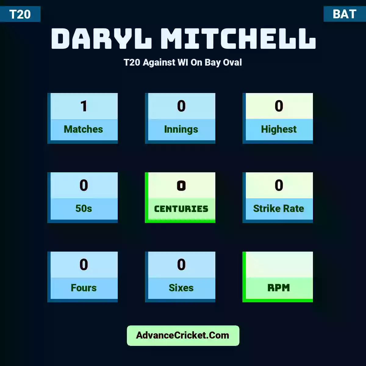 Daryl Mitchell T20  Against WI On Bay Oval, Daryl Mitchell played 1 matches, scored 0 runs as highest, 0 half-centuries, and 0 centuries, with a strike rate of 0. D.Mitchell hit 0 fours and 0 sixes.