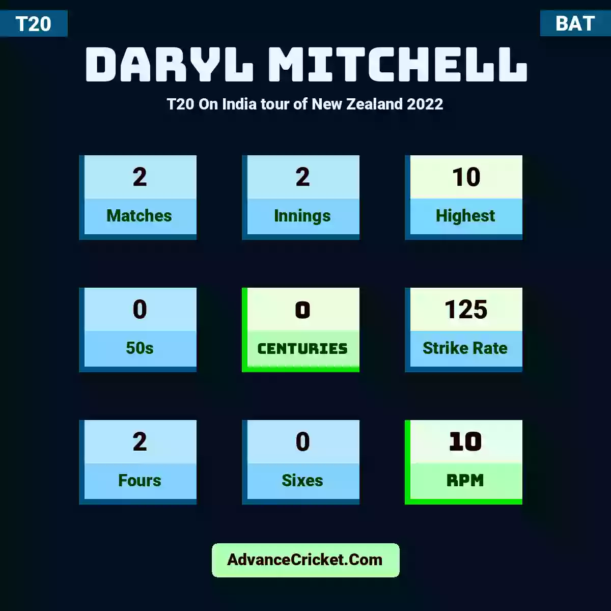 Daryl Mitchell T20  On India tour of New Zealand 2022, Daryl Mitchell played 2 matches, scored 10 runs as highest, 0 half-centuries, and 0 centuries, with a strike rate of 125. D.Mitchell hit 2 fours and 0 sixes, with an RPM of 10.
