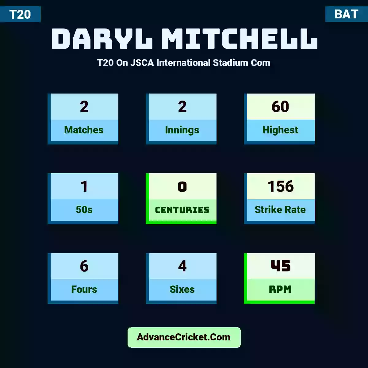 Daryl Mitchell T20  On JSCA International Stadium Com, Daryl Mitchell played 2 matches, scored 60 runs as highest, 1 half-centuries, and 0 centuries, with a strike rate of 156. D.Mitchell hit 6 fours and 4 sixes, with an RPM of 45.