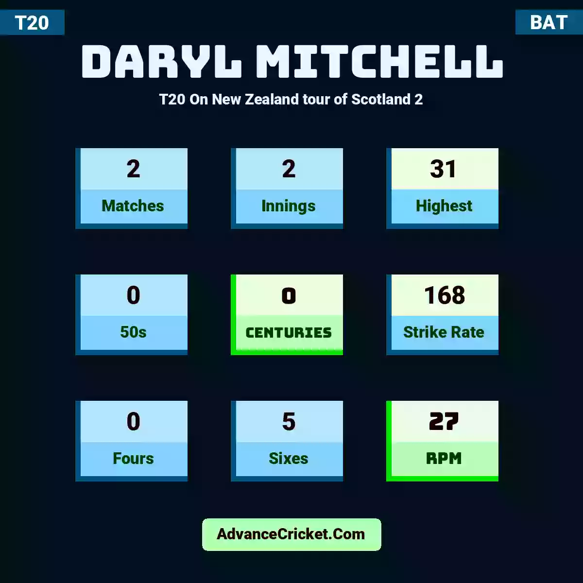 Daryl Mitchell T20  On New Zealand tour of Scotland 2, Daryl Mitchell played 2 matches, scored 31 runs as highest, 0 half-centuries, and 0 centuries, with a strike rate of 168. D.Mitchell hit 0 fours and 5 sixes, with an RPM of 27.