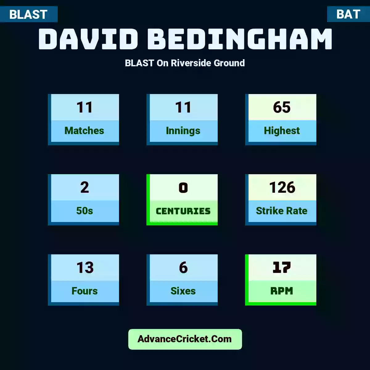 David Bedingham BLAST  On Riverside Ground, David Bedingham played 11 matches, scored 65 runs as highest, 2 half-centuries, and 0 centuries, with a strike rate of 126. D.Bedingham hit 13 fours and 6 sixes, with an RPM of 17.