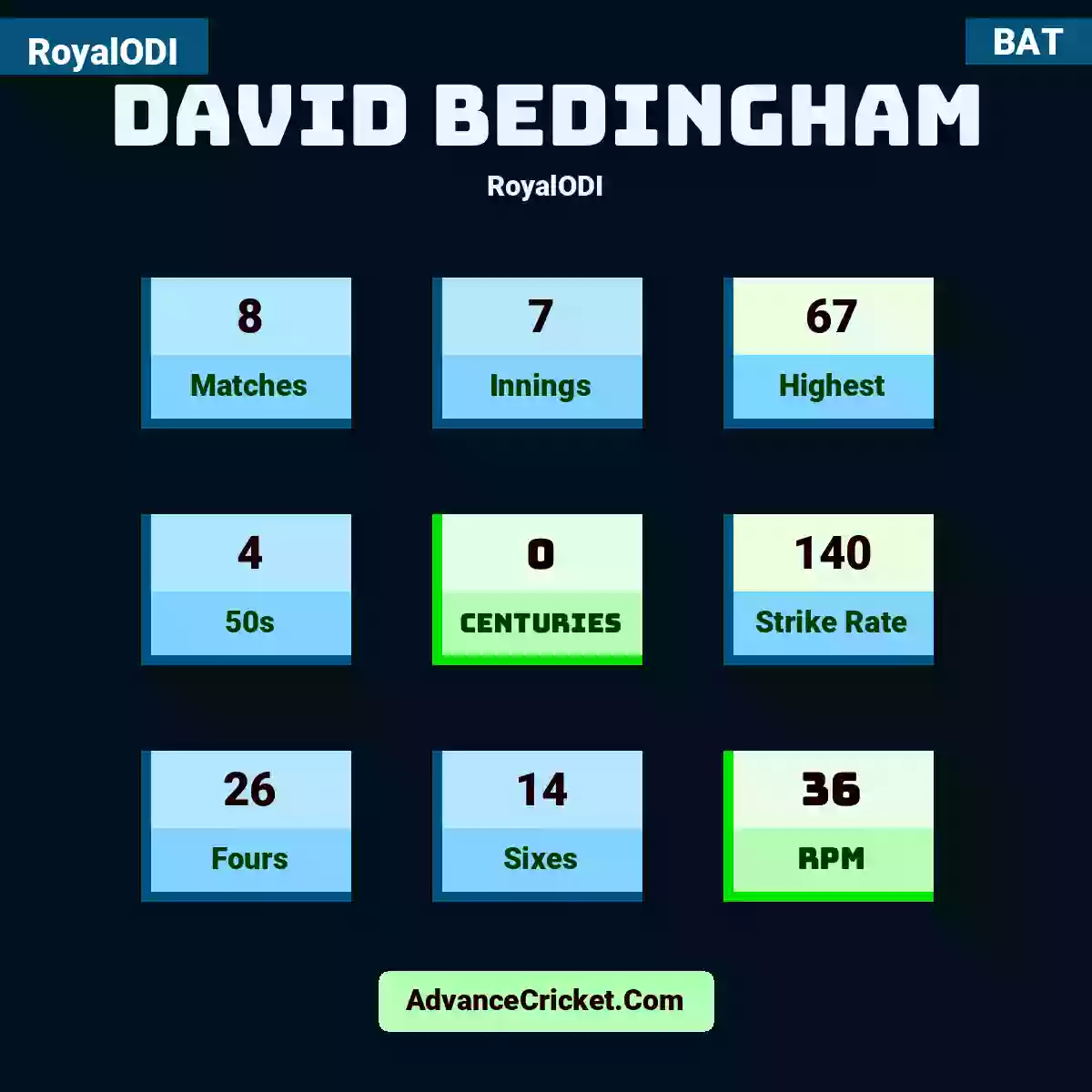 David Bedingham RoyalODI , David Bedingham played 8 matches, scored 67 runs as highest, 4 half-centuries, and 0 centuries, with a strike rate of 140. D.Bedingham hit 26 fours and 14 sixes, with an RPM of 36.