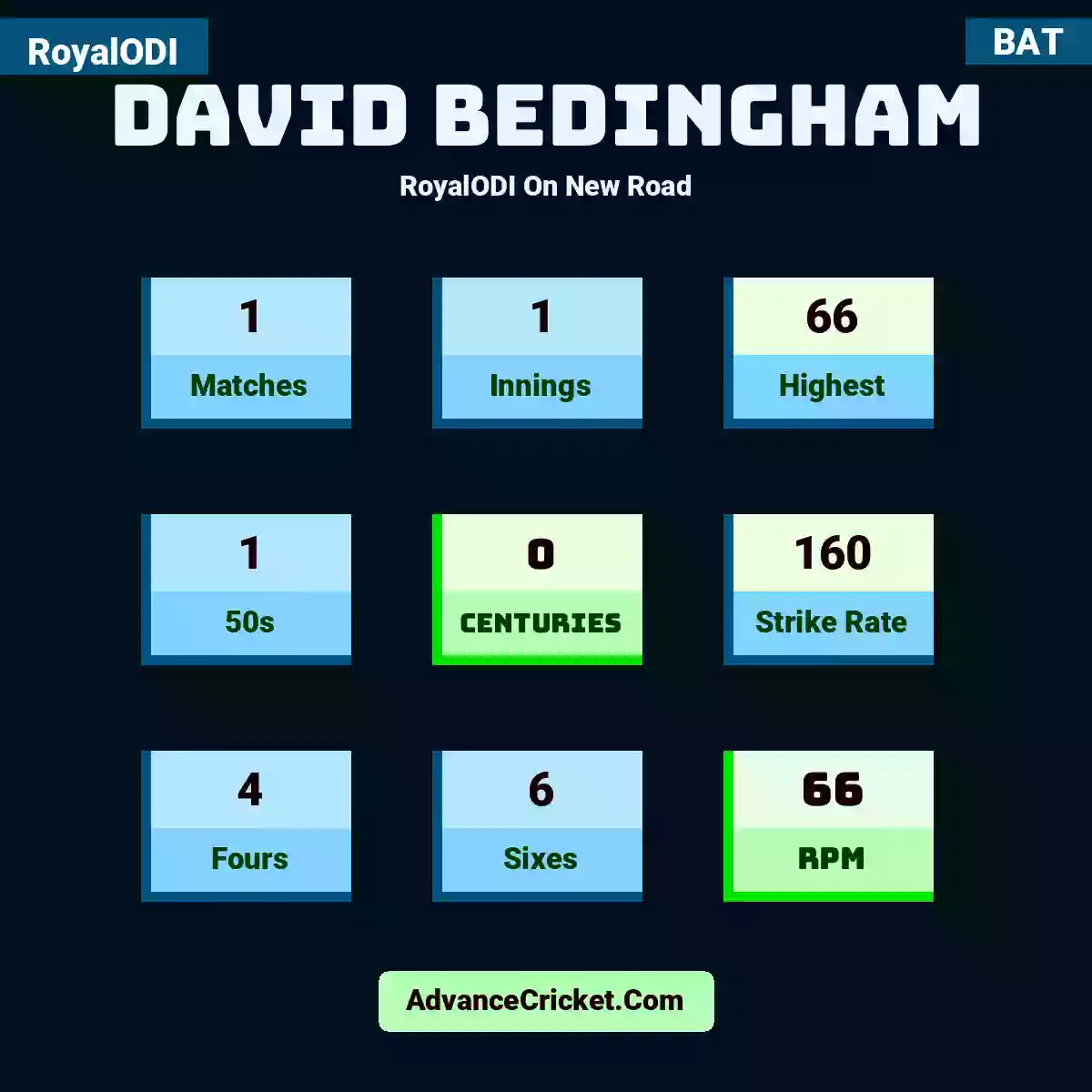 David Bedingham RoyalODI  On New Road, David Bedingham played 1 matches, scored 66 runs as highest, 1 half-centuries, and 0 centuries, with a strike rate of 160. D.Bedingham hit 4 fours and 6 sixes, with an RPM of 66.