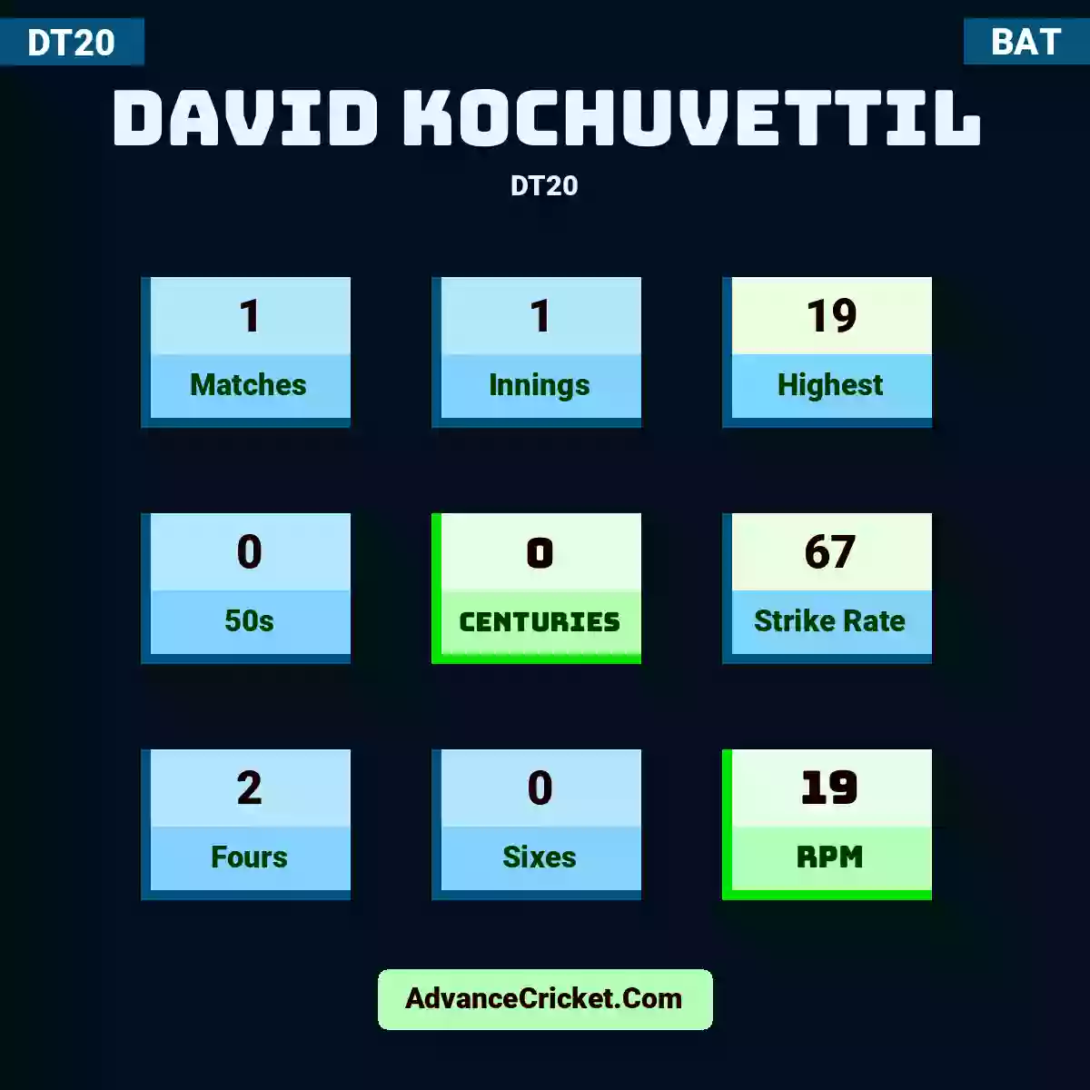 David Kochuvettil DT20 , David Kochuvettil played 1 matches, scored 19 runs as highest, 0 half-centuries, and 0 centuries, with a strike rate of 67. D.Kochuvettil hit 2 fours and 0 sixes, with an RPM of 19.