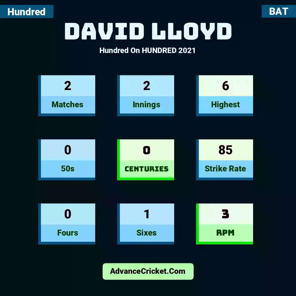 David Lloyd Hundred  On HUNDRED 2021, David Lloyd played 2 matches, scored 6 runs as highest, 0 half-centuries, and 0 centuries, with a strike rate of 85. D.Lloyd hit 0 fours and 1 sixes, with an RPM of 3.