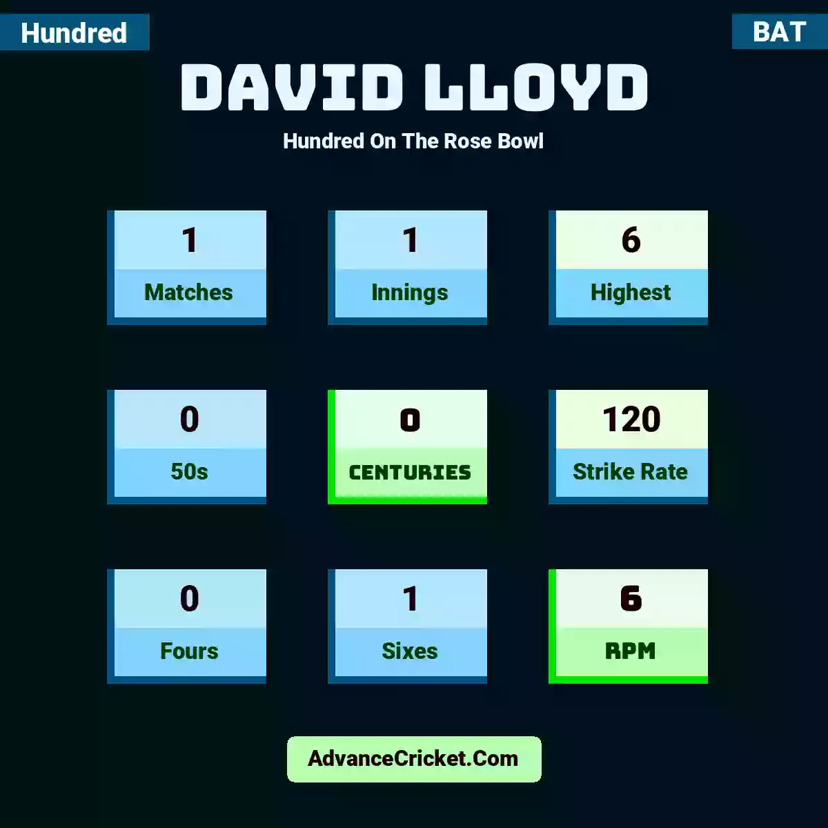 David Lloyd Hundred  On The Rose Bowl, David Lloyd played 1 matches, scored 6 runs as highest, 0 half-centuries, and 0 centuries, with a strike rate of 120. D.Lloyd hit 0 fours and 1 sixes, with an RPM of 6.