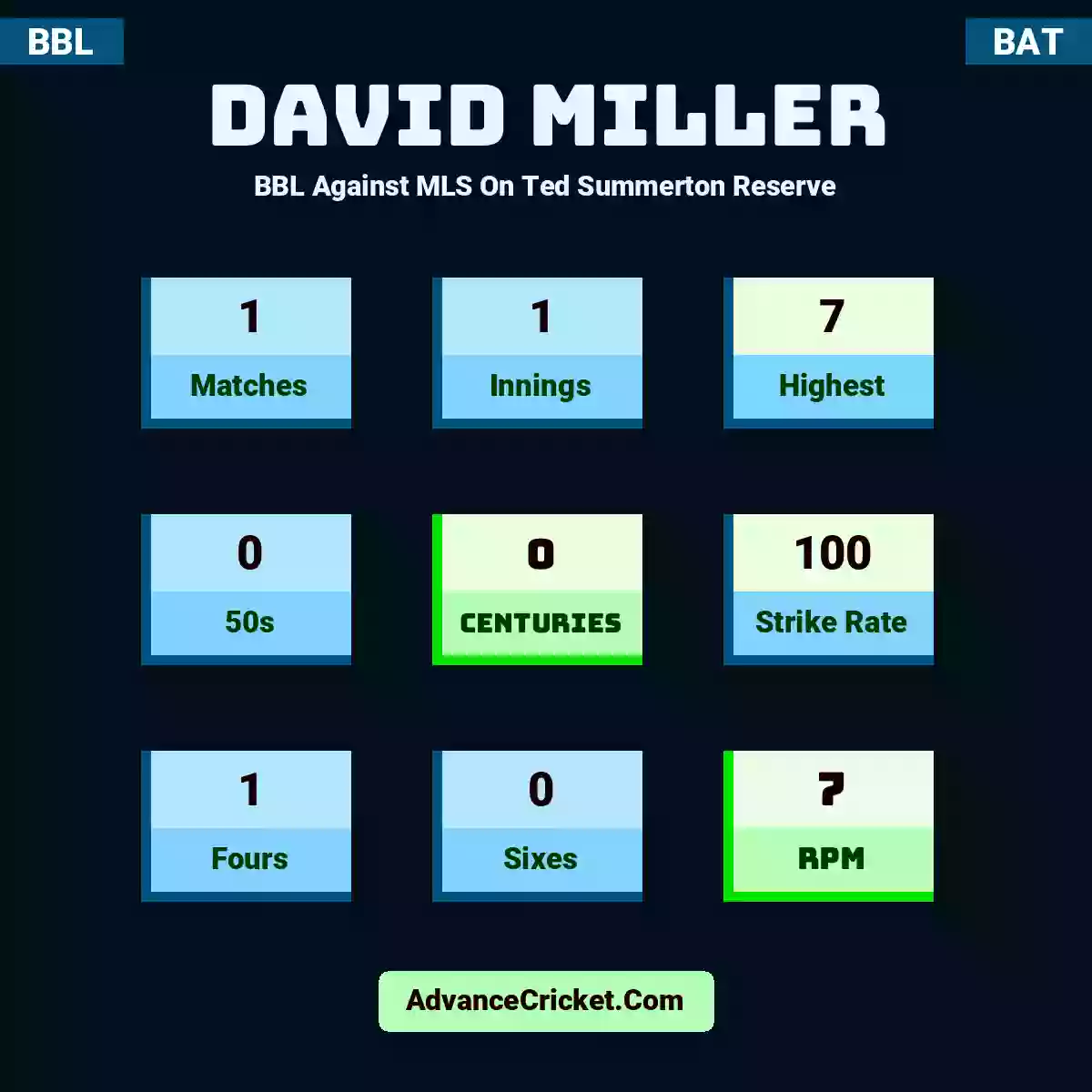 David Miller BBL  Against MLS On Ted Summerton Reserve, David Miller played 1 matches, scored 7 runs as highest, 0 half-centuries, and 0 centuries, with a strike rate of 100. D.Miller hit 1 fours and 0 sixes, with an RPM of 7.
