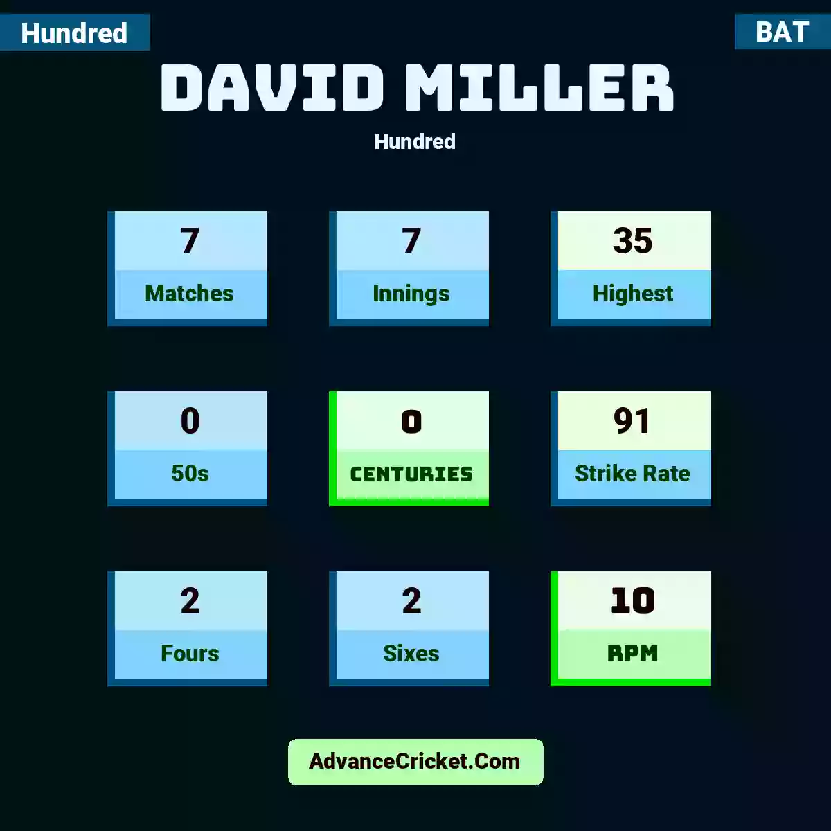 David Miller Hundred , David Miller played 7 matches, scored 35 runs as highest, 0 half-centuries, and 0 centuries, with a strike rate of 91. D.Miller hit 2 fours and 2 sixes, with an RPM of 10.