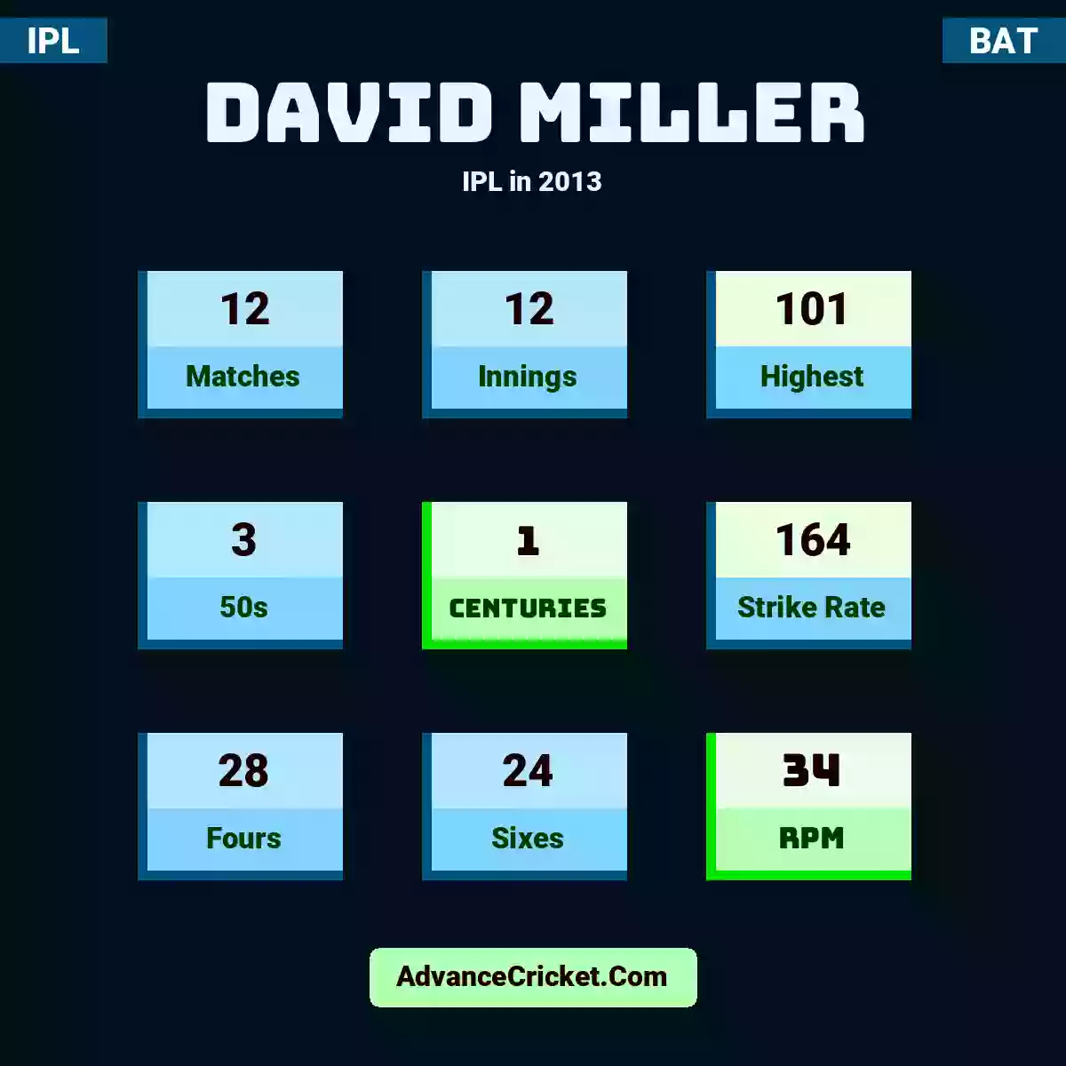 David Miller IPL  in 2013, David Miller played 12 matches, scored 101 runs as highest, 3 half-centuries, and 1 centuries, with a strike rate of 164. D.Miller hit 28 fours and 24 sixes, with an RPM of 34.