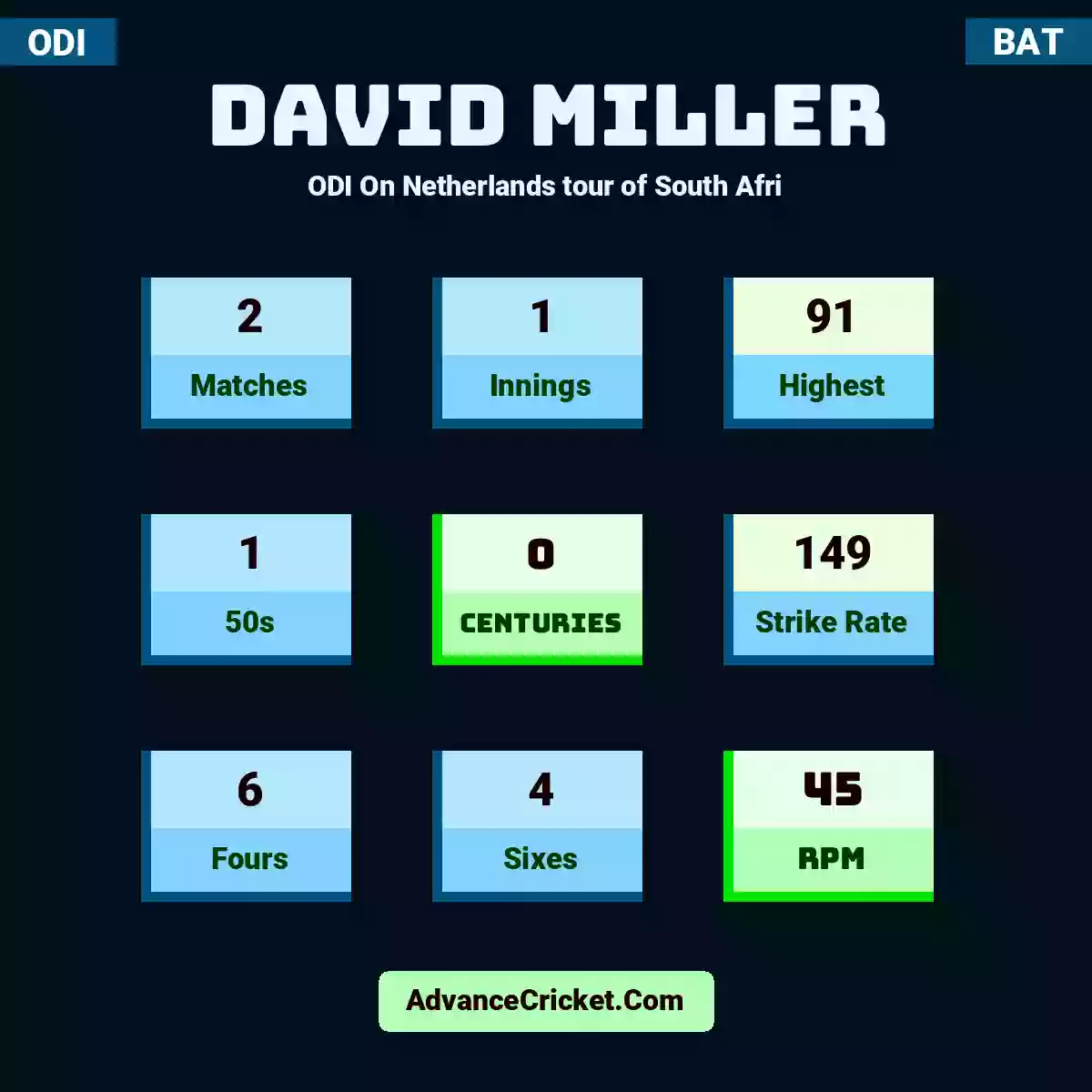 David Miller ODI  On Netherlands tour of South Afri, David Miller played 2 matches, scored 91 runs as highest, 1 half-centuries, and 0 centuries, with a strike rate of 149. D.Miller hit 6 fours and 4 sixes, with an RPM of 45.